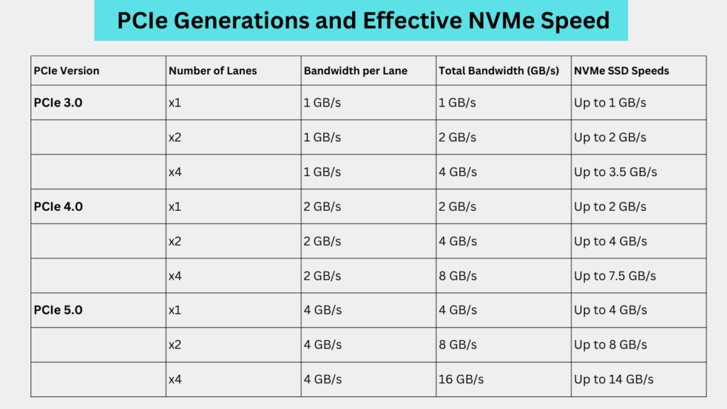 M.2 vs mSATA SSD Form Factors: How are they different? 4 PCIe Generations and Effective NVMe Speed M.2 vs mSATA SSD Form Factors: How are they different?