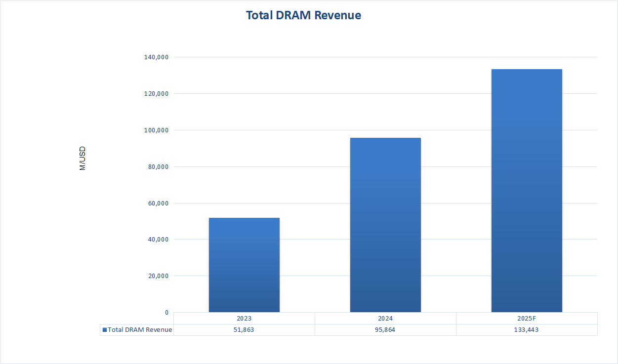 Global DDR4 Memory Prices Surge 132% in Three Months 1 DRAM market revenue 23 25 Global DDR4 Memory Prices Surge 132% in Three Months
