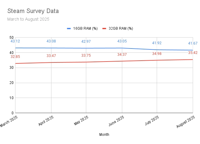 32GB RAM Rapidly Replacing 16GB chart 32GB RAM Rapidly Replacing 16GB, Expected to Become Gamer Mainstream by Year-End
