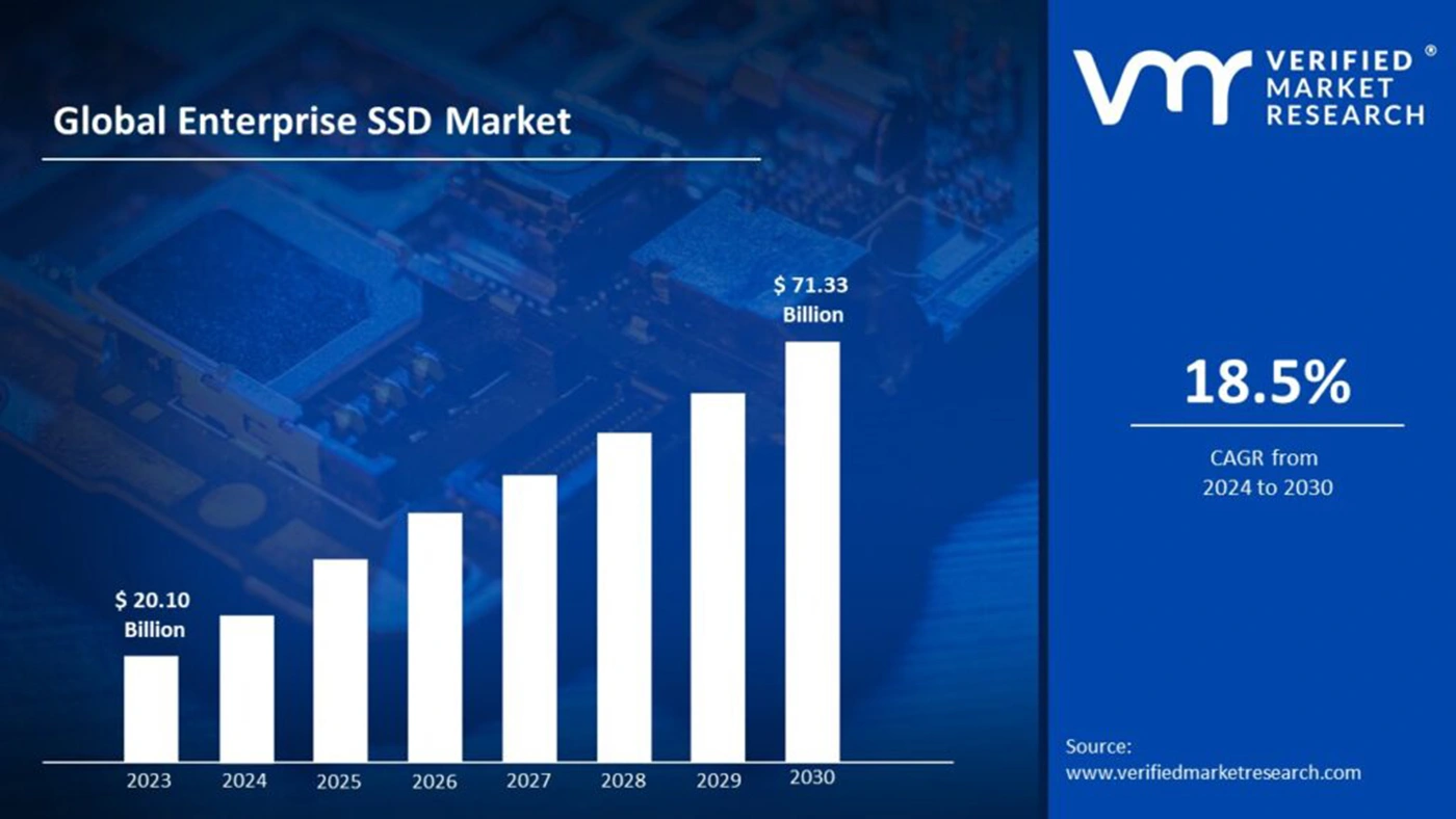Enterprise SSD Market Size And Forecast Industry Review: The Impact of AI Development in 2025 on the SSD Storage Industry
