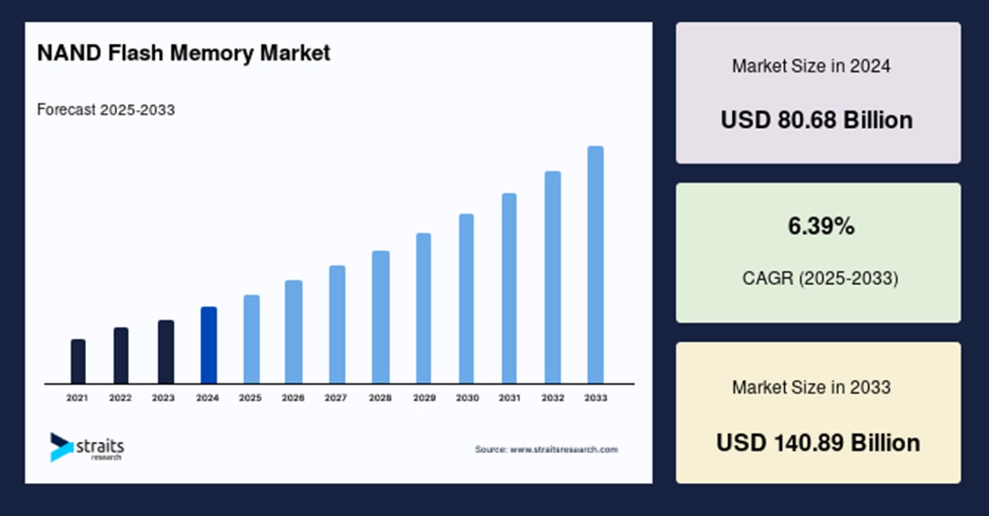 nand flash memory market Industry Review: The Impact of AI Development in 2025 on the SSD Storage Industry