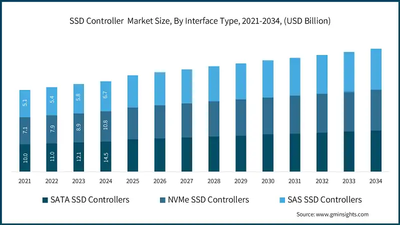 ssd controller market size by interface type 2025 2034 Industry Review: The Impact of AI Development in 2025 on the SSD Storage Industry