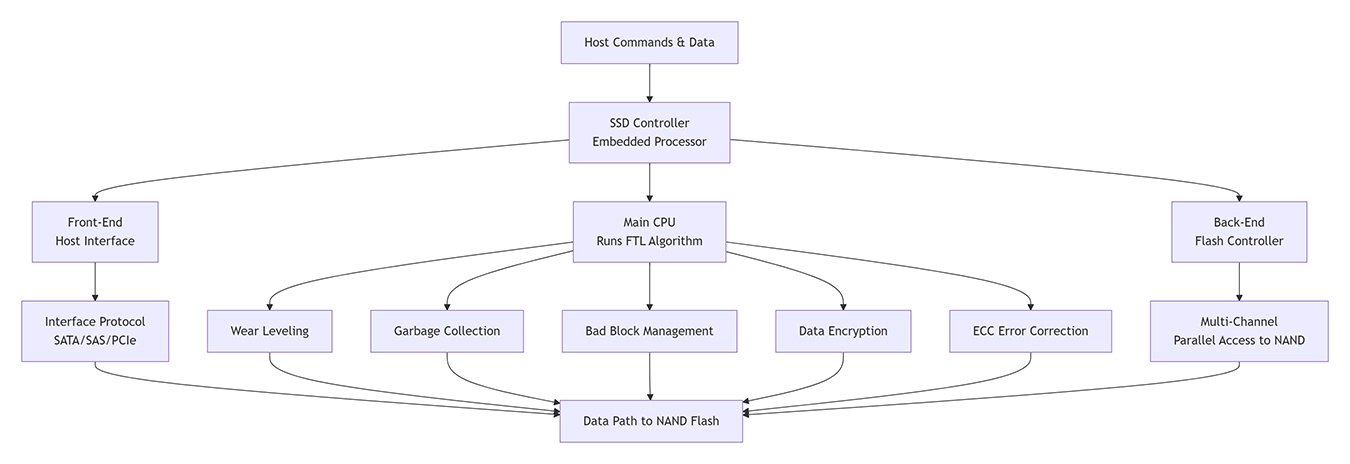 SSD controller structure and funcitons 1350 The “Commander” of SSDs: Fully Understand SSD Controllers