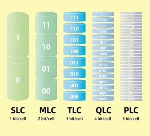 文章 PLC NAND 闪存 特写 img PLC NAND 闪存 - 技术原理、挑战和未来展望