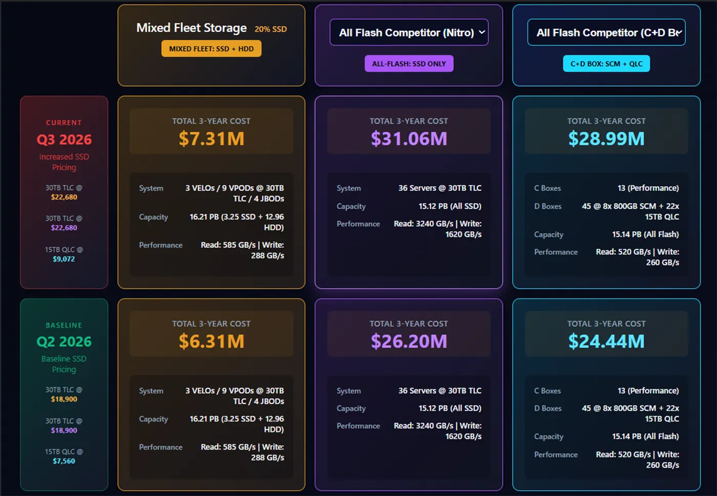three year lifecycle data center configuration Do AI Data Centers Use SSD or HDD?