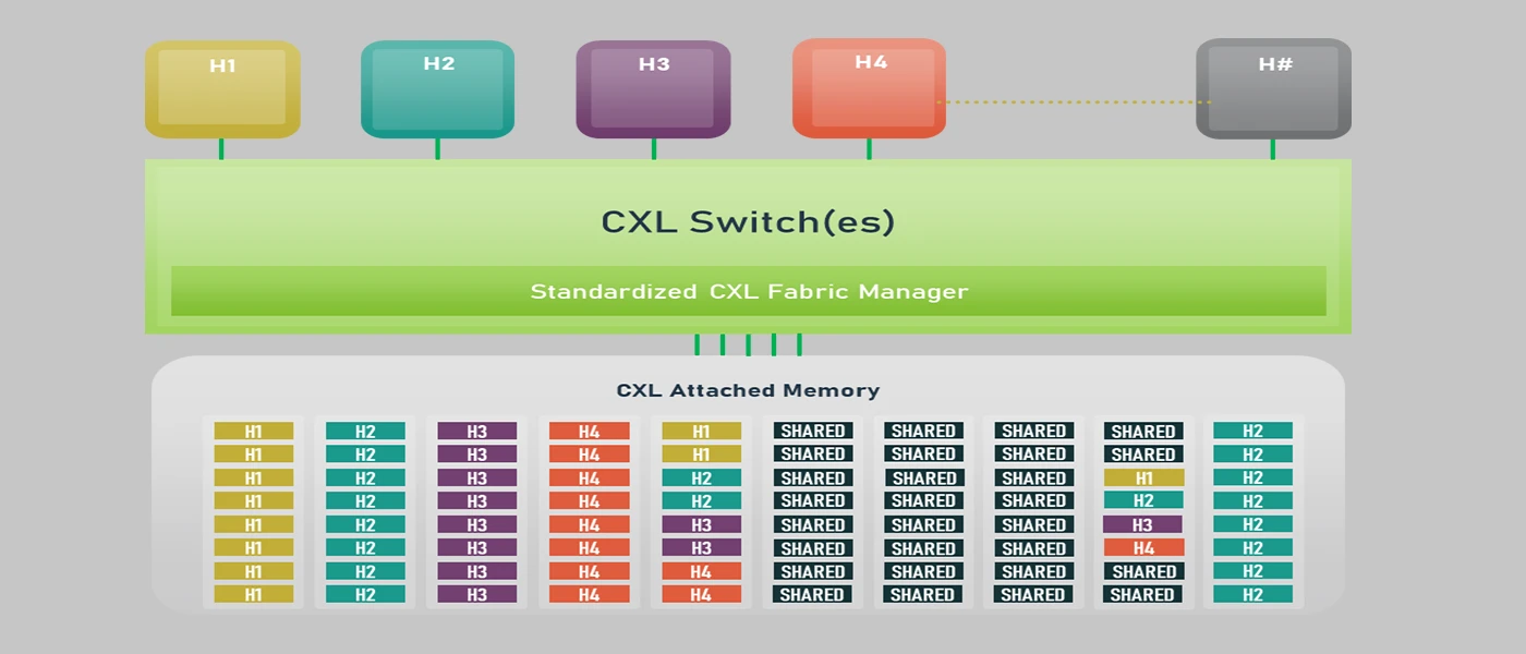 CXL memory pool and switches CXL Memory Solution: What Is iT?