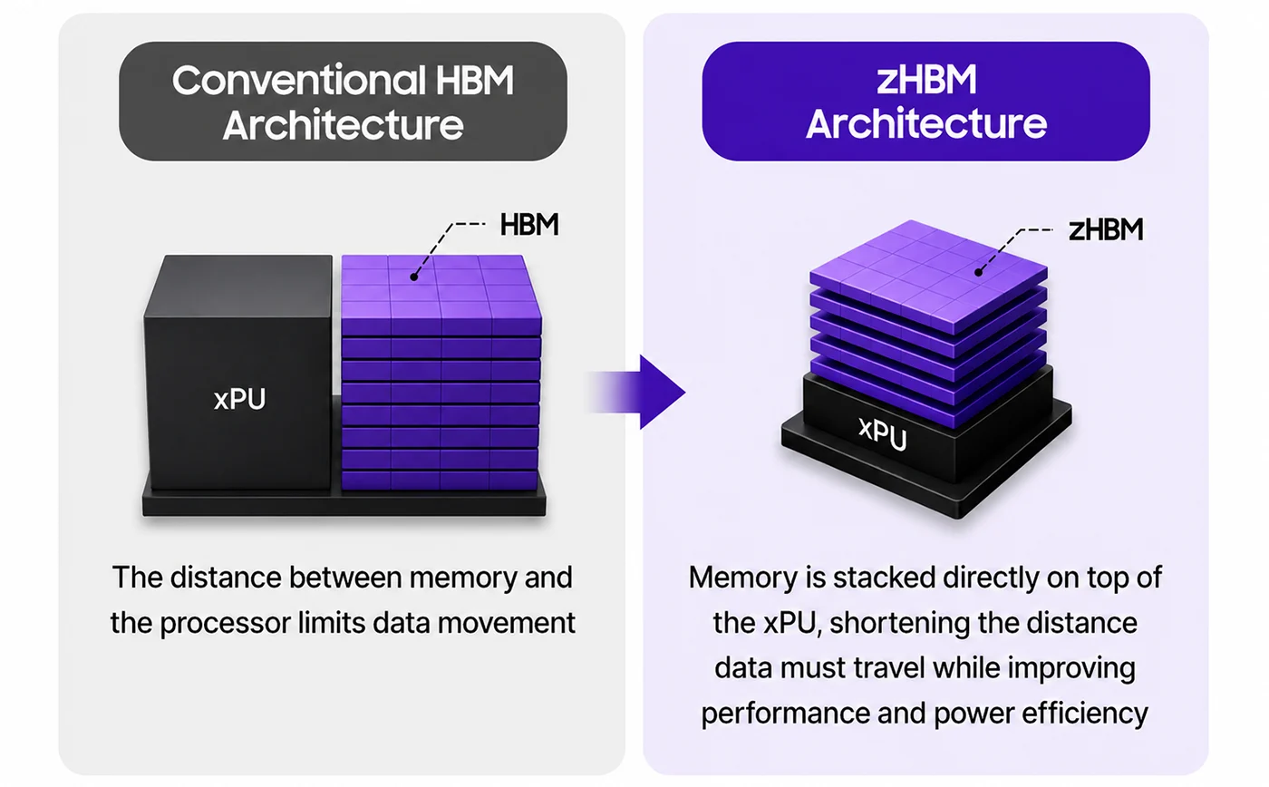 samsung zhbm architecture 1400 Samsung zHBM: 3D Stacked Memory Breaks AI Bottleneck