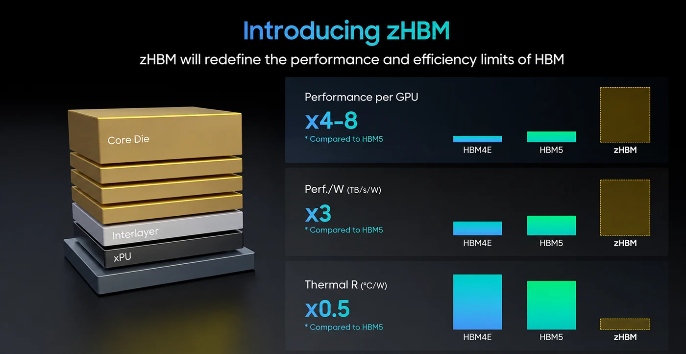 samsung zhbm performance headtohead 1400 Samsung zHBM: 3D Stacked Memory Breaks AI Bottleneck