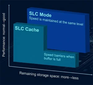What Is SLC Cache? How It Improves SSD Performance 2 what is slc cache article featured img What Is SLC Cache? How It Improves SSD Performance