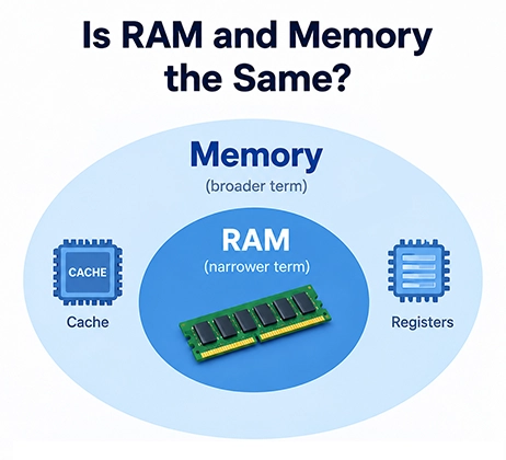 Is RAM and Memory the Same 2 Is RAM and Memory the Same
