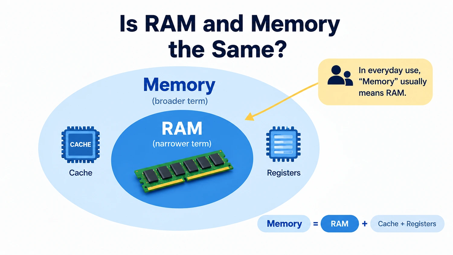 is ram and memory the same article header img Is RAM and Memory the Same